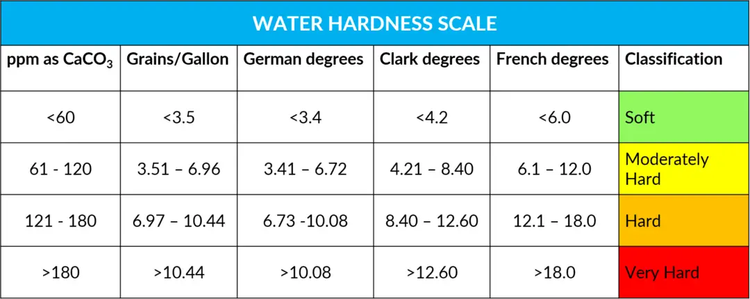 Water Hardness Conversion Chart