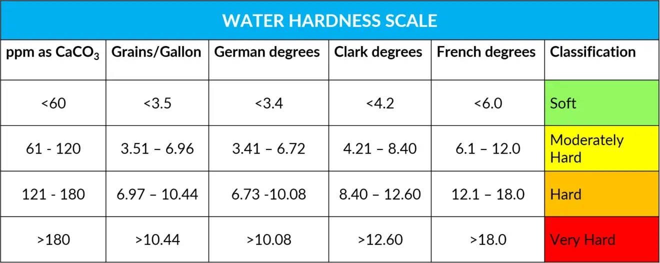 Temporary And Permanent Hardness of Water Water Treatment Basics