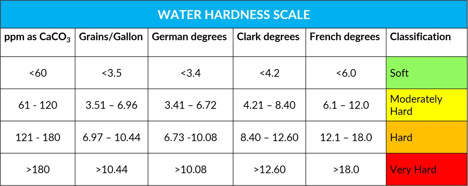 water hardness scale 