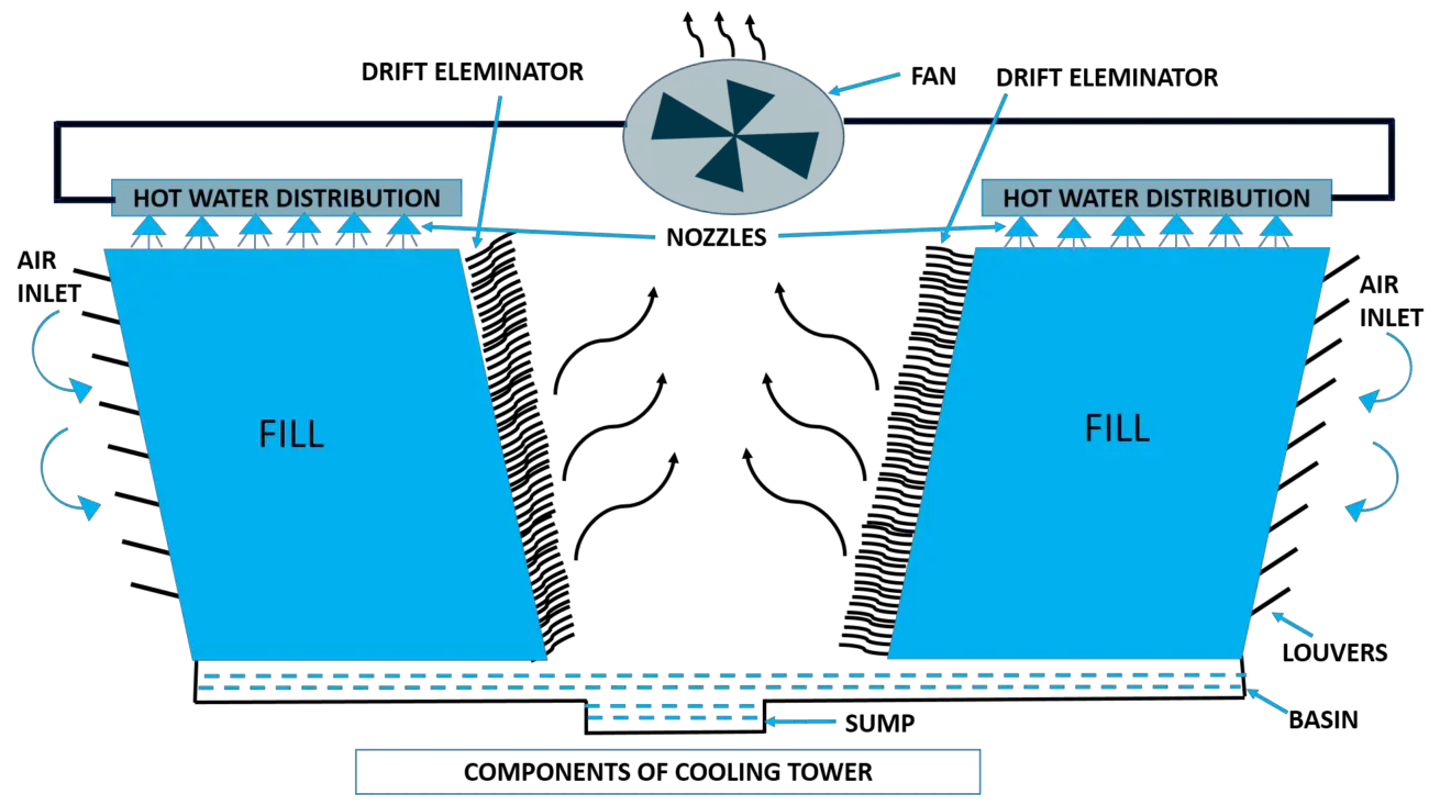 Cooling Tower Components & Functions - Water Treatment Basics