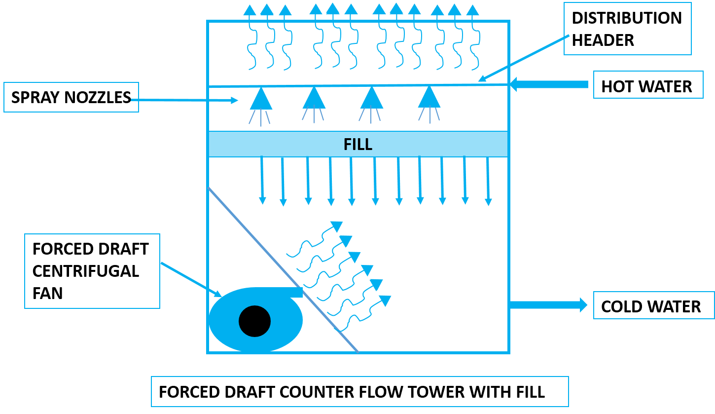 forced draft counter flow cooling tower