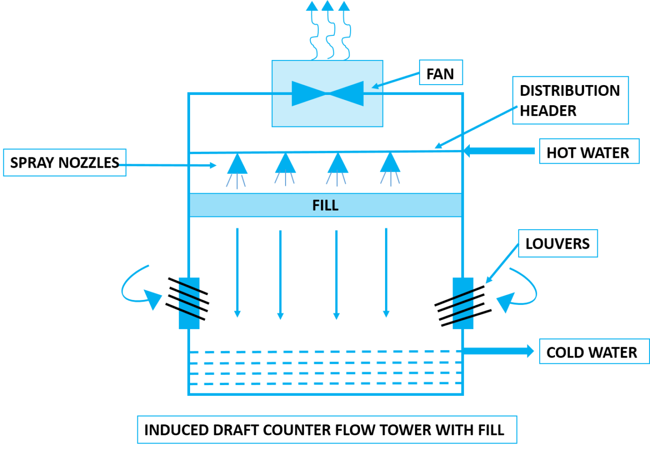 Explained:Types Of Cooling Tower With Figure