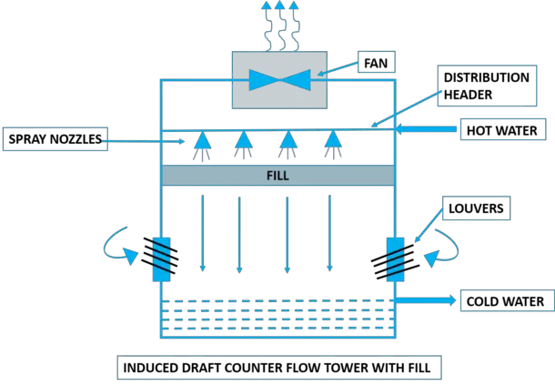 Explained:Types of Cooling Tower With Figure