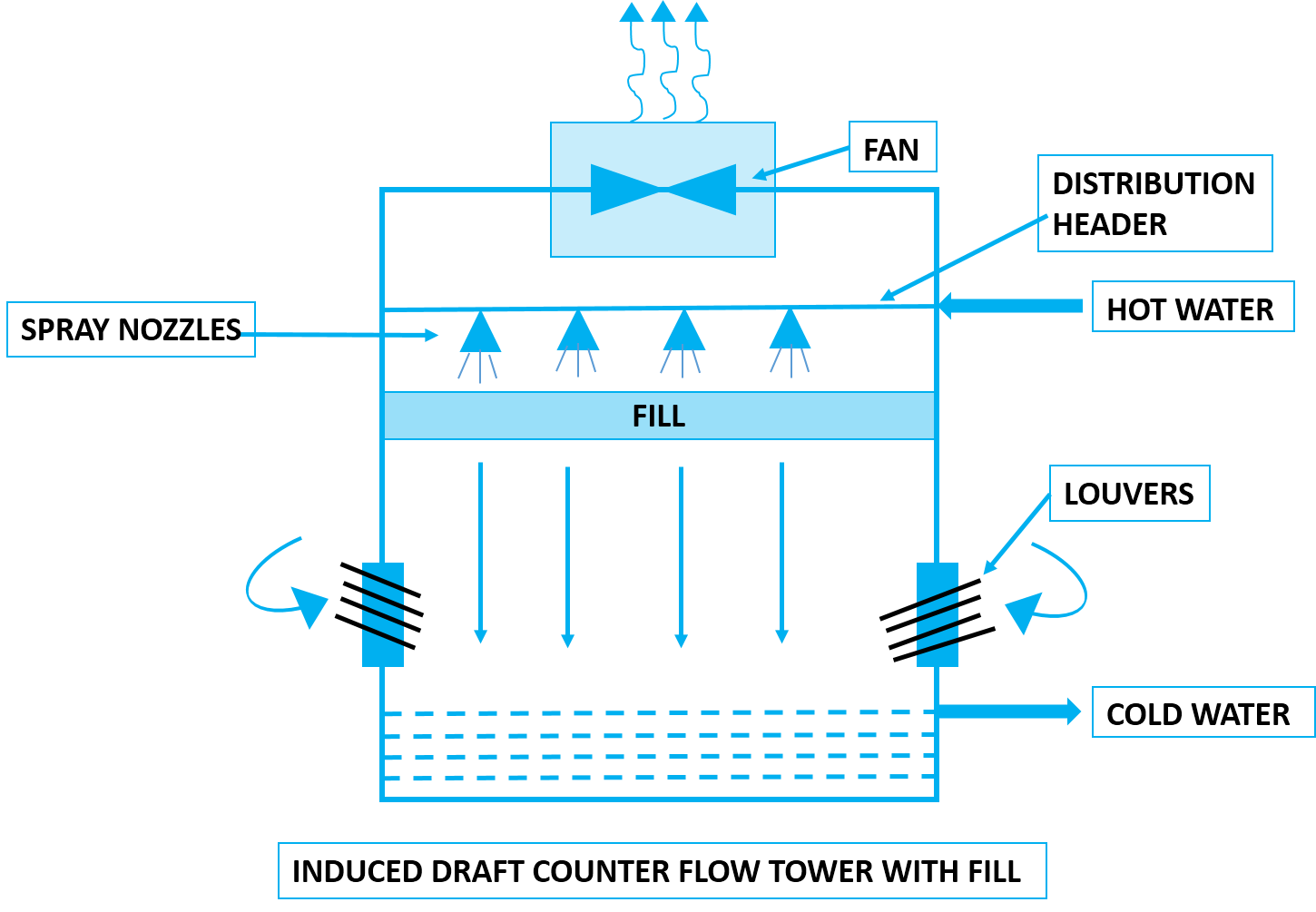 induced draft counter flow cooling tower