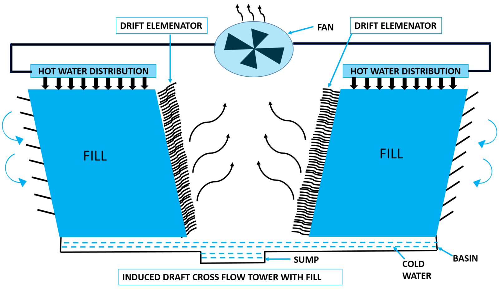 induced draft cross flow cooling tower design