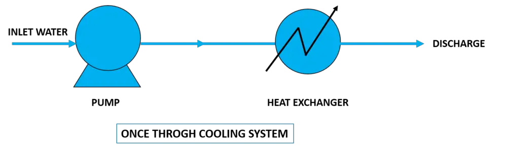 types of cooling system-once through