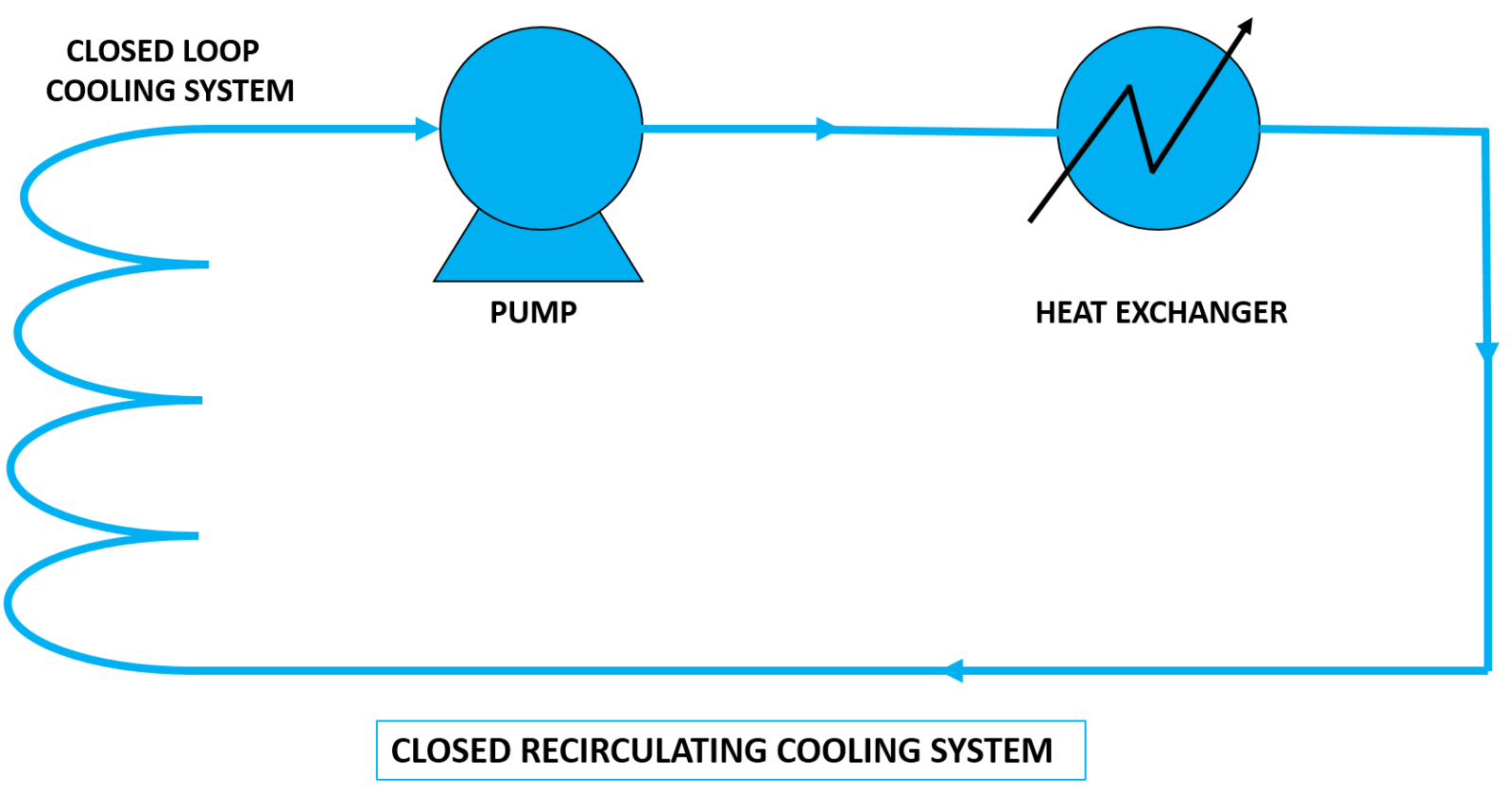 Types of cooling system closed recirculating