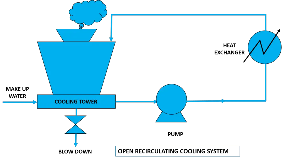 3 Types Of Cooling System - Water Treatment Basics