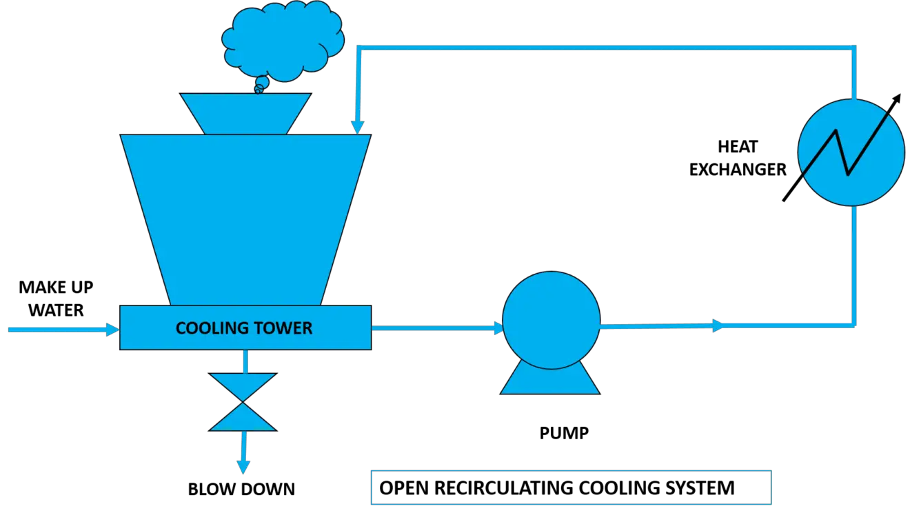 3 Types of Cooling System Water Treatment Basics