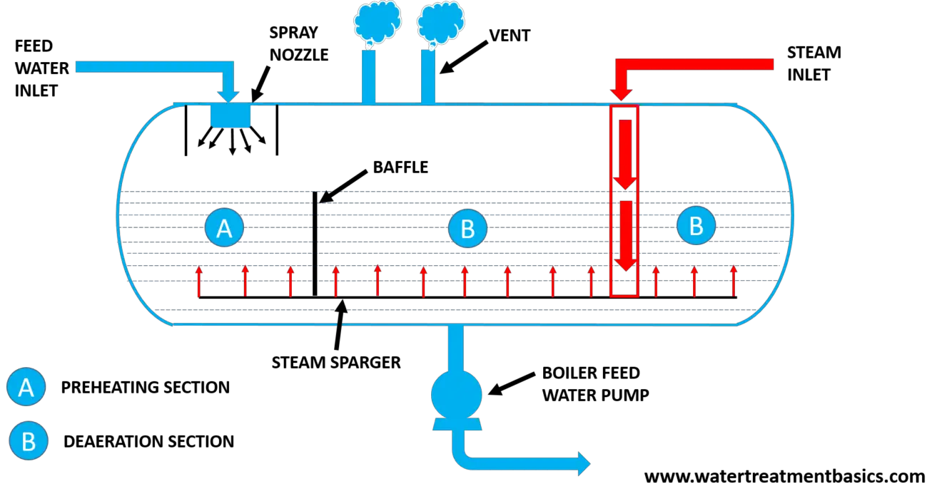 Explained How Does a Deaerator Work? Boiler Water Treatment