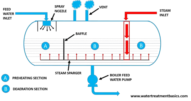 Explained: How Does A Deaerator Work? - Boiler Water Treatment