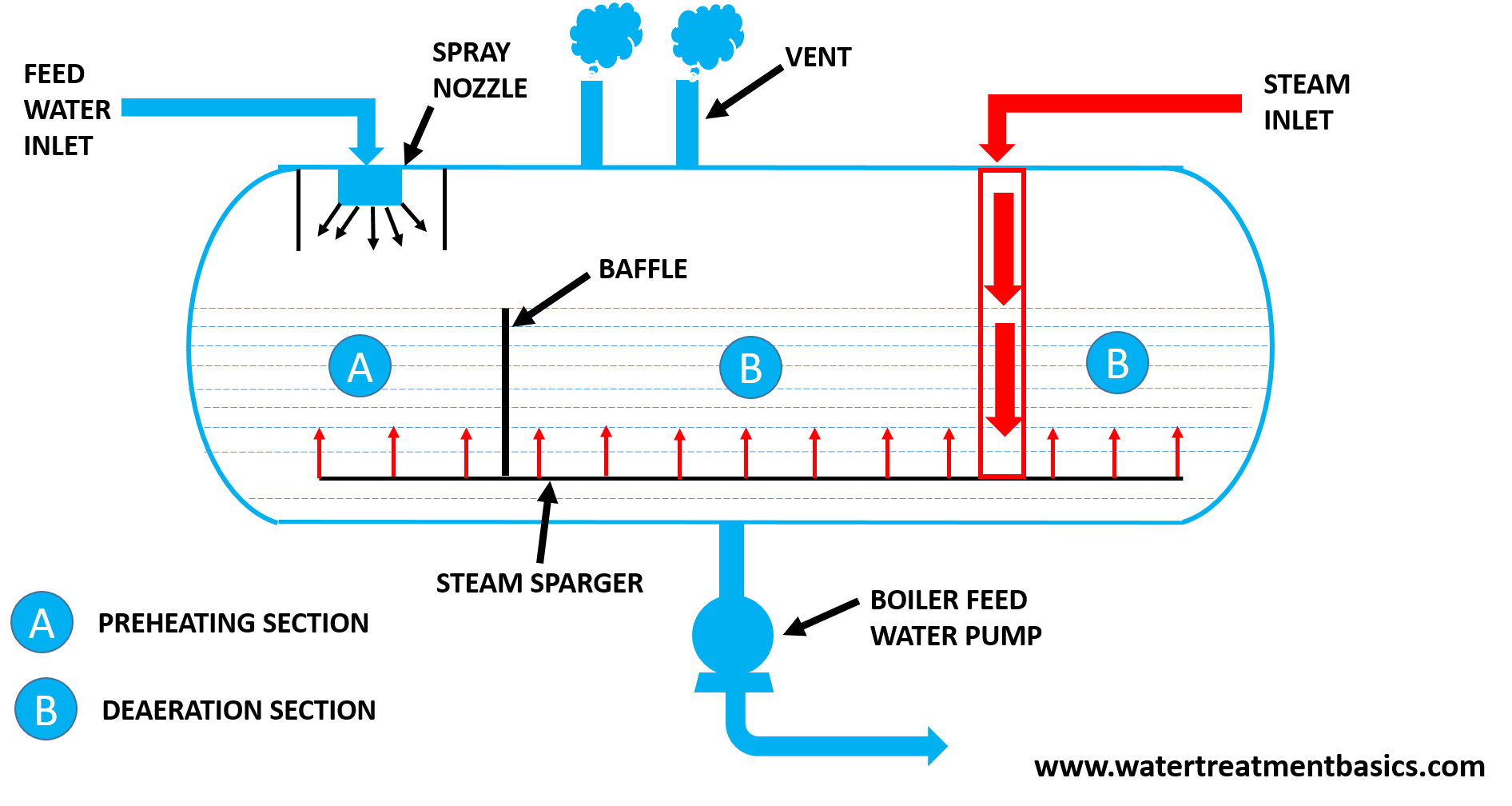 spray type deaerator