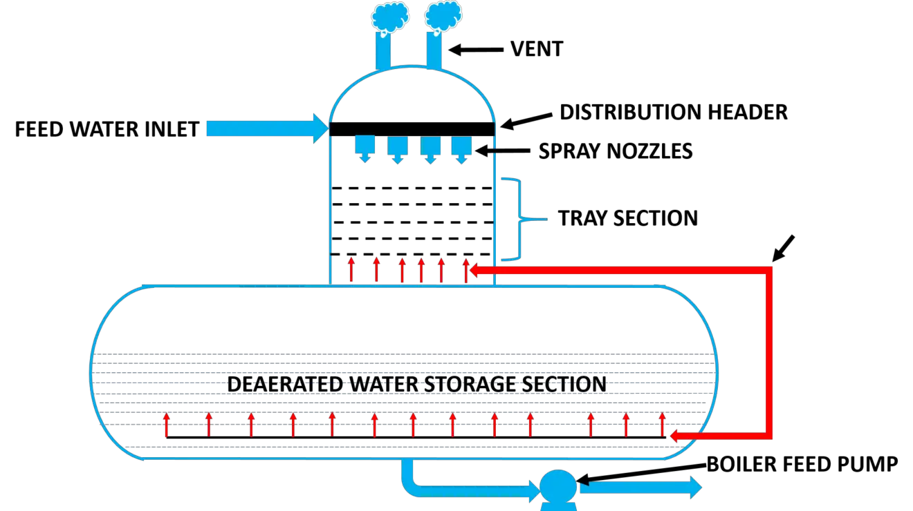 Explained: How Does a Deaerator Work? - Boiler Water Treatment