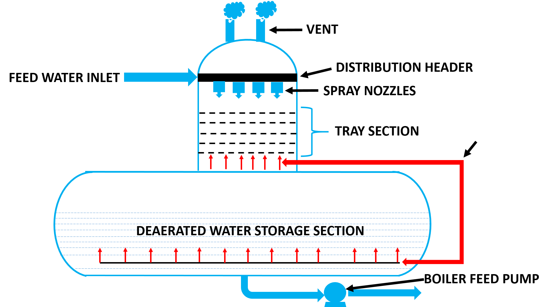 Explained: How Does a Deaerator Work? - Boiler Water Treatment