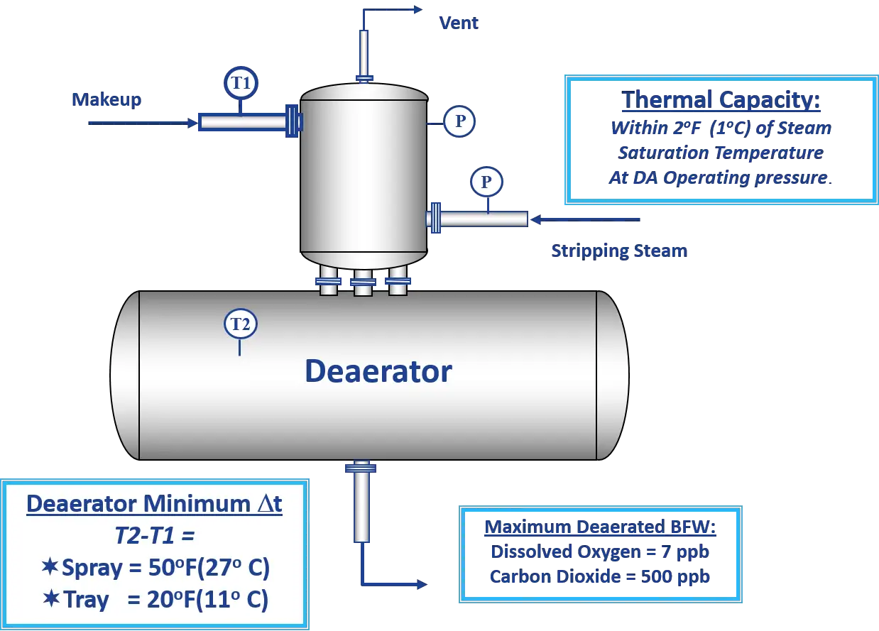 deaerator-pressure-and-temperature