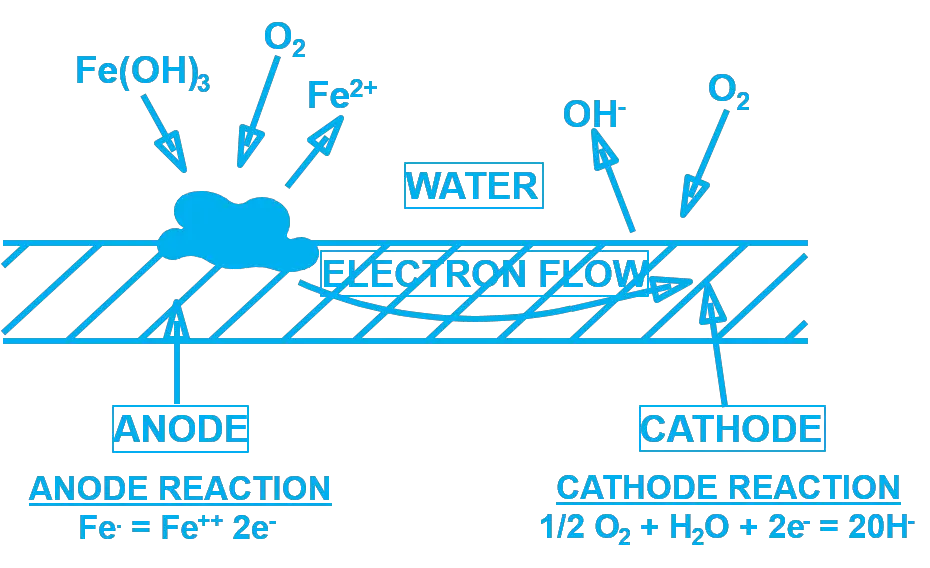 oxygen pitting corrosion