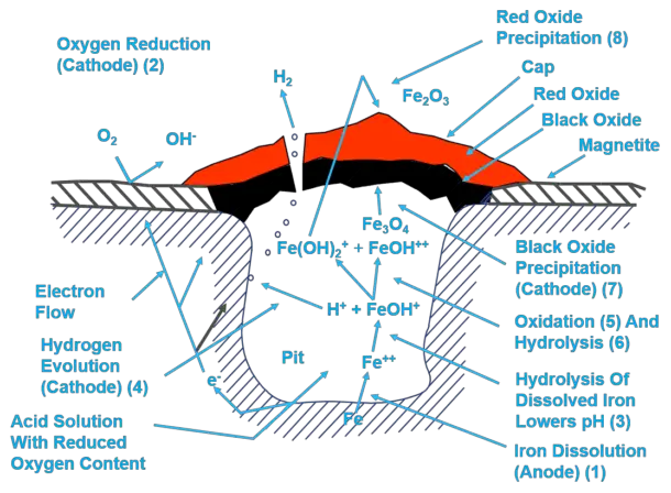 What is Pitting Corrosion in Boiler? - Boiler Water Treatment