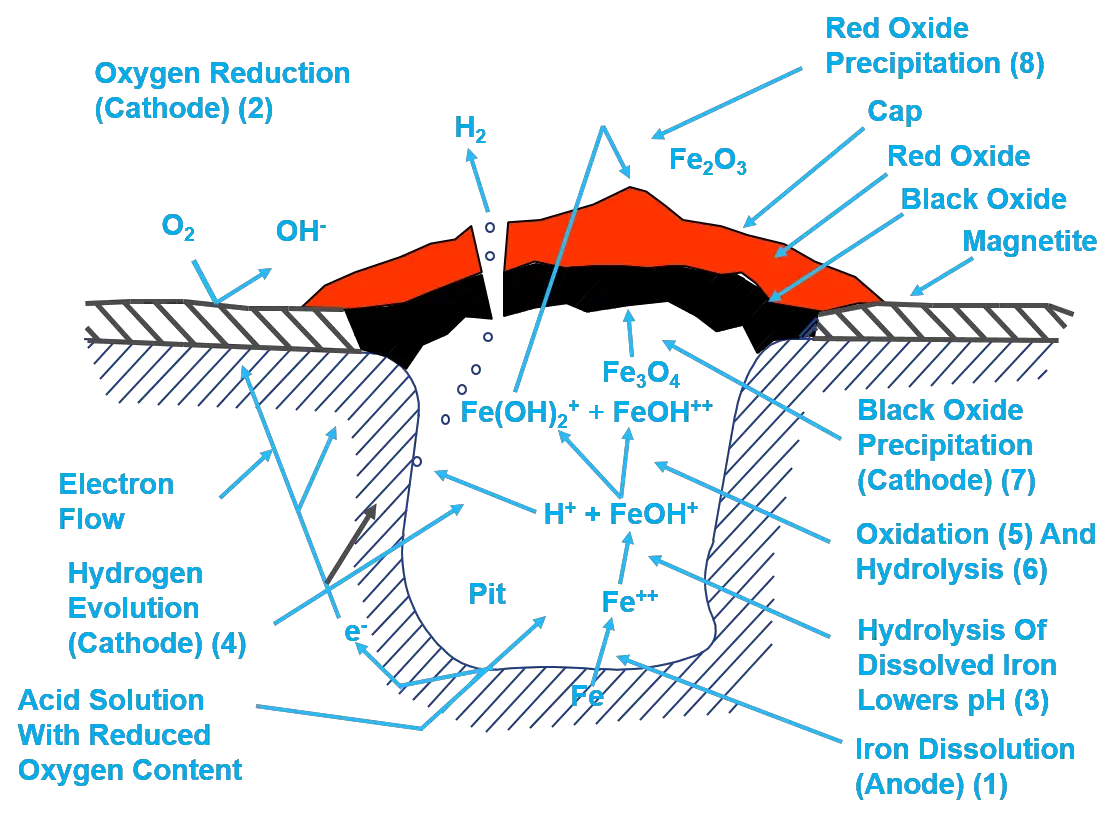 Pitting Corrosion Diagram