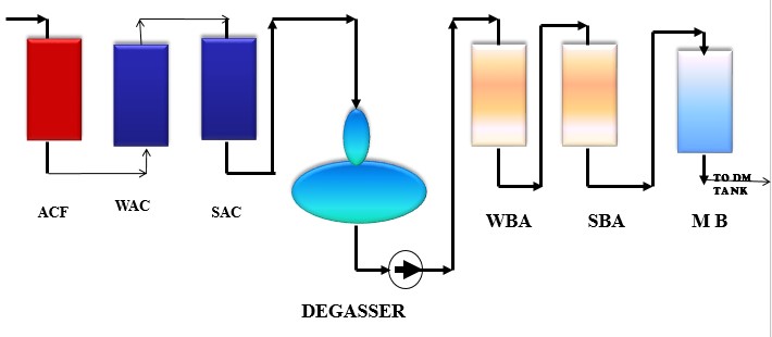 dm plant process flow diagram